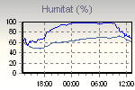 Humidity Graph Thumbnail