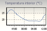 Inside Temperature Graph Thumbnail