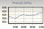 Pressure Graph Thumbnail