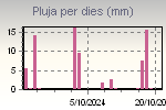 Daily Rain Graph Thumbnail