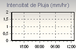 Rain Graph Thumbnail