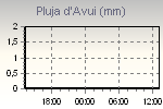 Today's Rainfall Graph Thumbnail