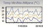 Temp Min/Max Graph Thumbnail