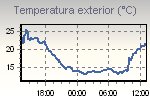 Temperature Graph Thumbnail