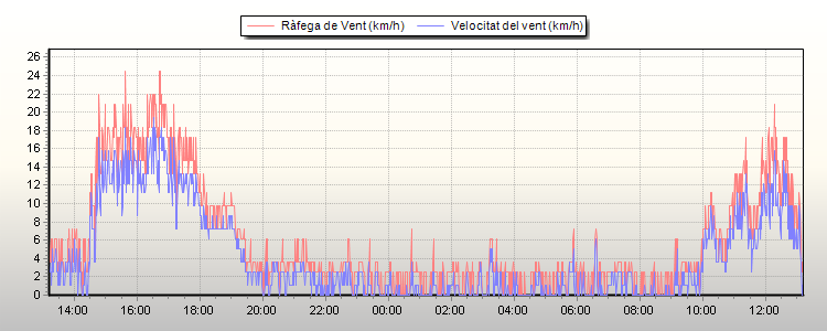 Weather Graphs