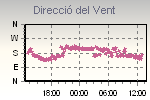 Wind Direction Thumbnail